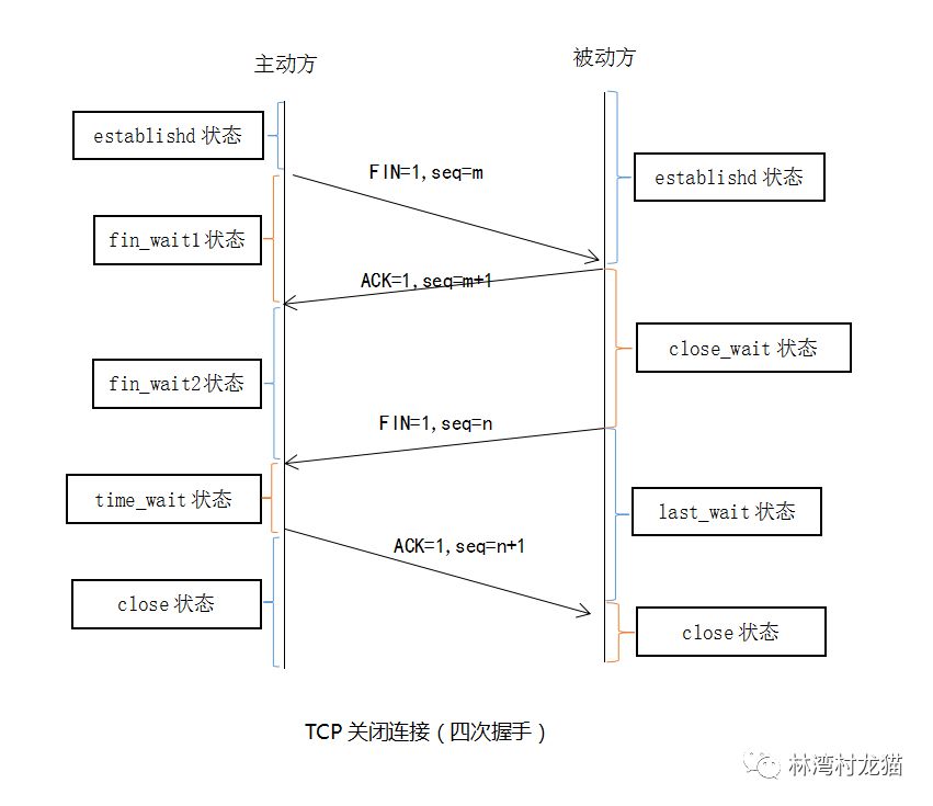 In-Depth Understanding of TCP/IP Protocol: TCP Connection Establishment and Termination