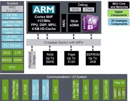 Overview of NXP's S32K Series MCUs