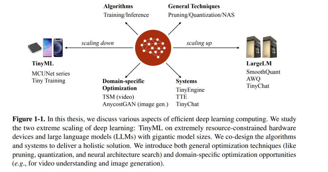 Efficient Deep Learning Computation: From TinyML to LargeLM