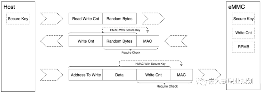 Introduction to RPMB Principles