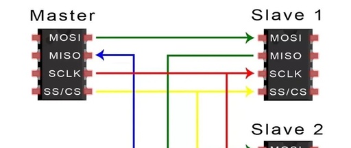 Embedded Communication Protocol: How Many SPI Interview Questions Can You Answer?