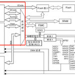 Understanding the Internal Bus of STM32 Microcontroller