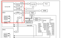 Understanding the Internal Bus of STM32 Microcontroller