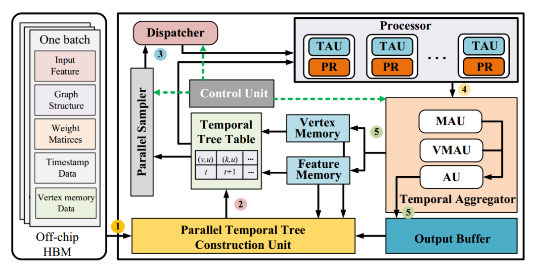 RTGA: A Redundancy-Free Accelerator for High-Performance Temporal Graph Neural Network Inference