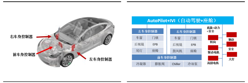 Evolution of Vehicle Controller Development Trends in New Electronic Architecture