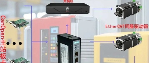 Easily Implement CANopen to EtherCAT Gateway Connection for Servo Drives