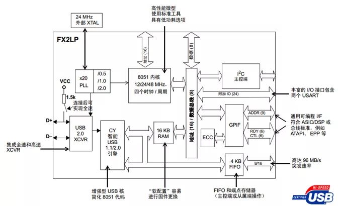Introduction to Cypress CY7C68013