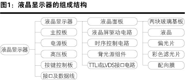 How To Accurately Classify LCD Products