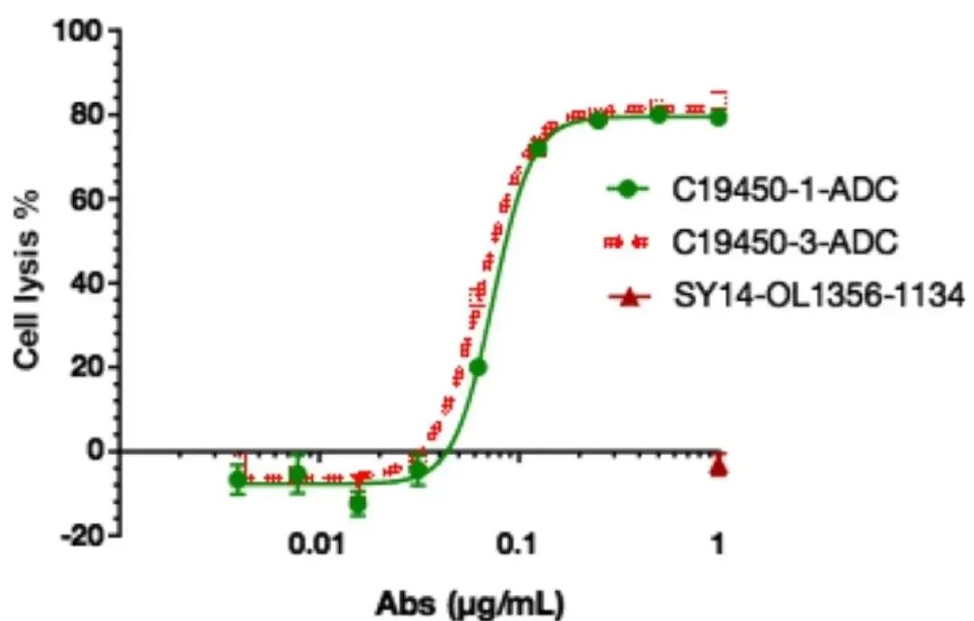 Innovative Delivery: Comprehensive Analysis of 'Magic Bullet' ADC Drug Screening