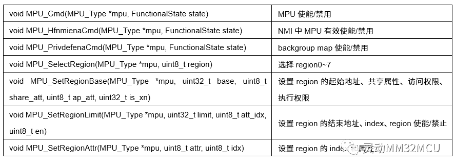 Dynamic Micro Classroom (Lecture 269) | MM32F5330 Memory Protection Unit (MPU)