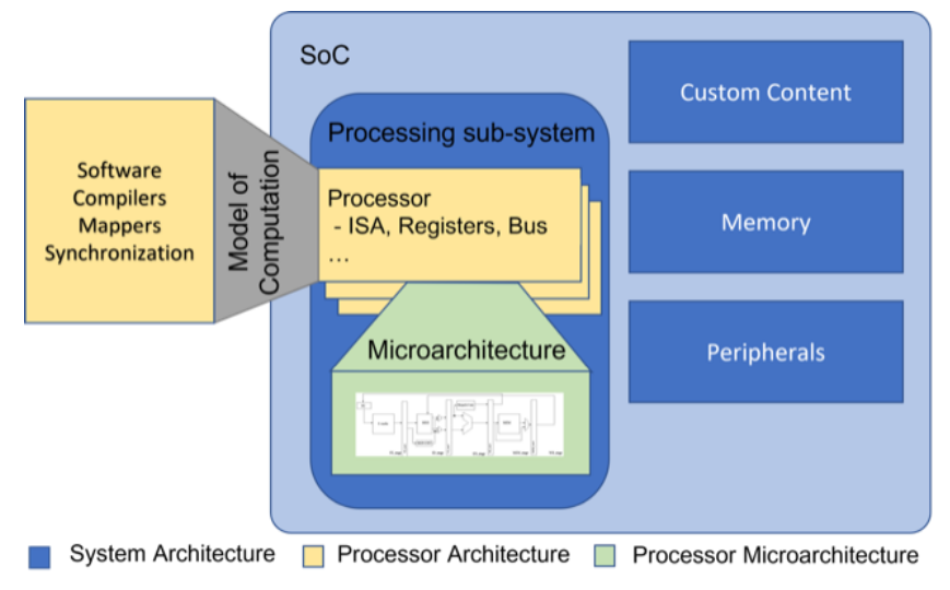 Three Essential Steps to Processor Design