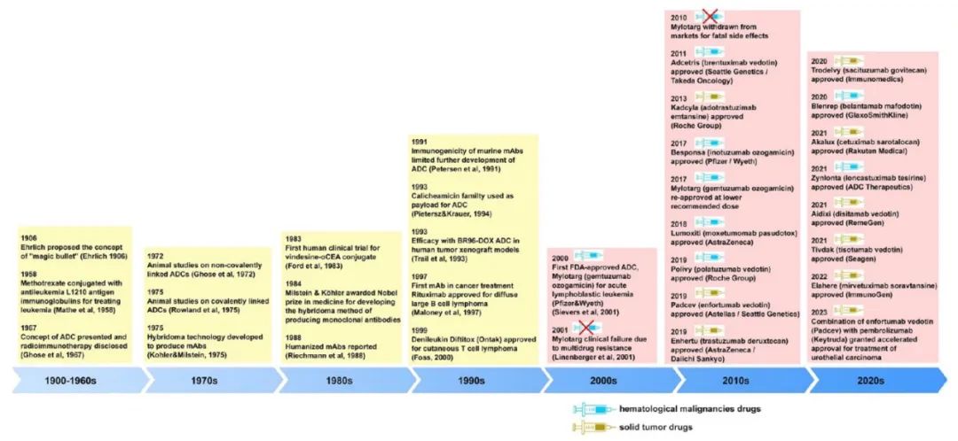 Global Landscape of ADCs from a God’s Eye View