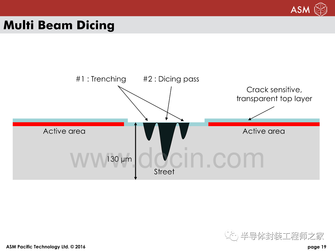 Multi Beam Laser Dicing Technology for Chip Free WLCSP