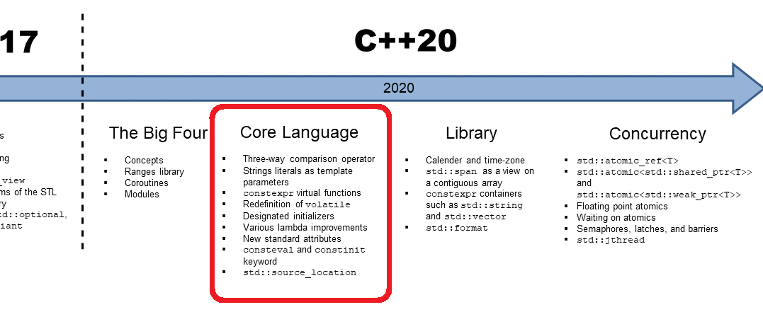 Understanding Major Upcoming Updates in C++: Core Language of C++20
