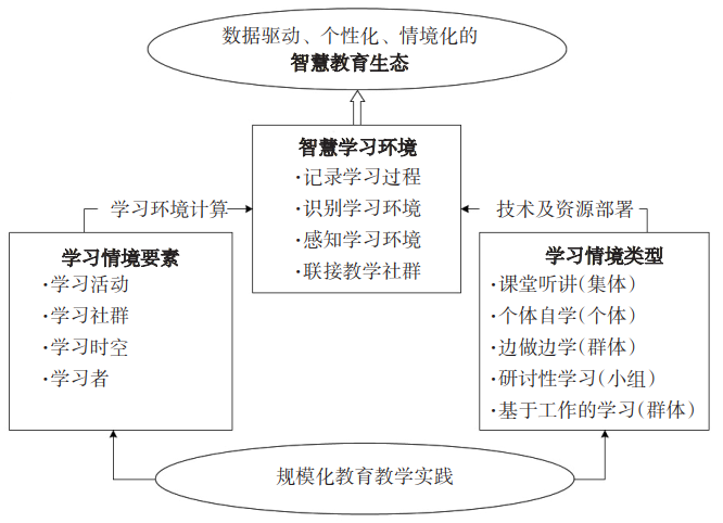 Computational Framework for Smart Education Learning Environments