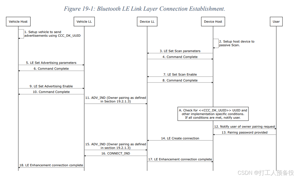 Overview of the CCC Digital Key Protocol from Vehicle BLE Perspective