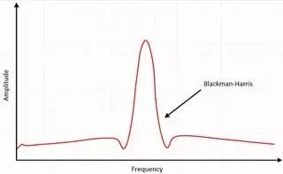 Understanding Time Domain, Frequency Domain, FFT, and Windowing