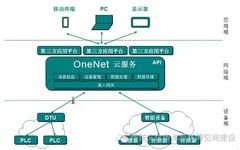 OneNet: The Open IoT Device Cloud by China Mobile