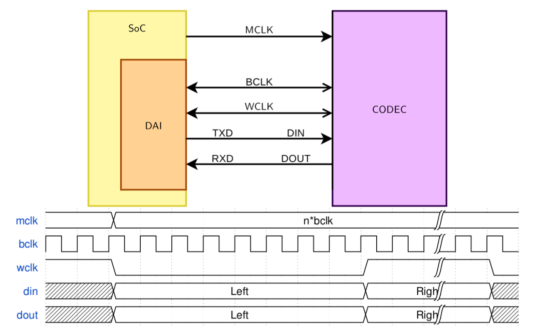 Exploration Journey of RK3399 / Quick Read on Audio Driver Layer