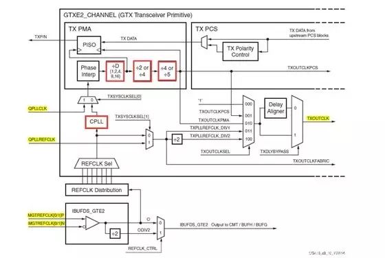 Xilinx 7-Series FPGA High-Speed Transceiver TX Overview
