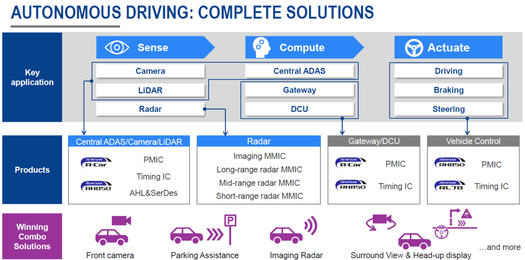 Comprehensive Analysis of Renesas Automotive Electronics Strategy
