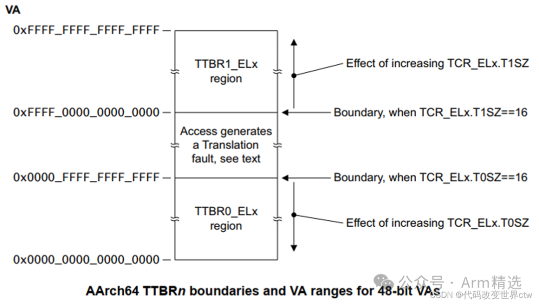 Deep Learning on Armv8/Armv9 MMU