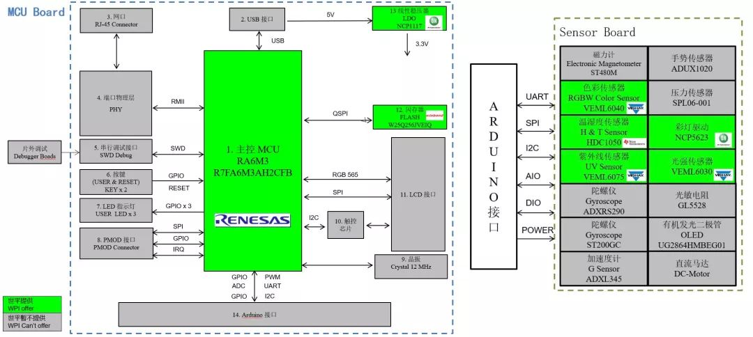 Industrial IoT Solution Based on Renesas MCU RA6M3
