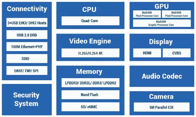 Allwinner H3 SoC Complete Design Documentation Sharing