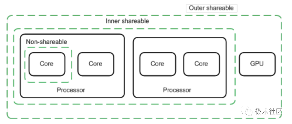 ARMv8 Memory System Study Notes
