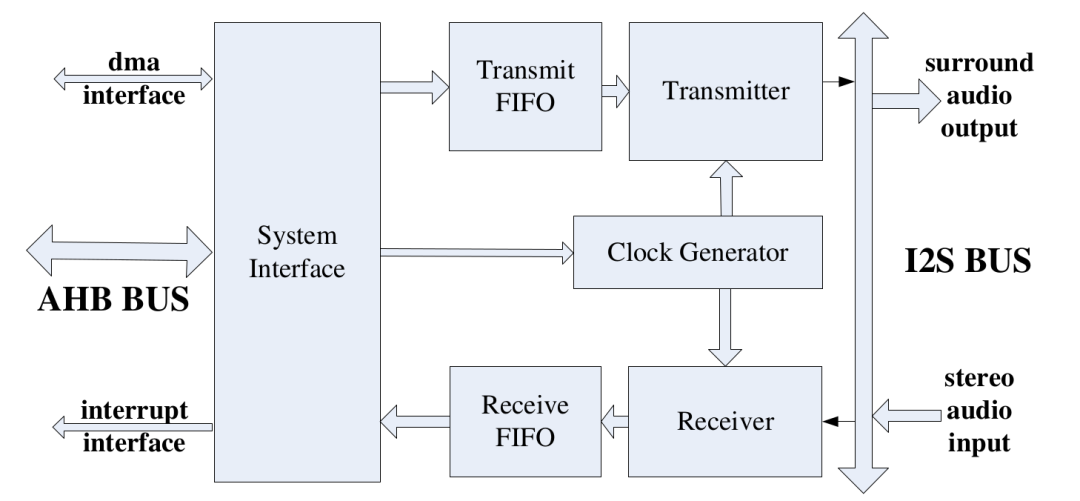 Exploration Journey of RK3399 / Quick Read on Audio Driver Layer