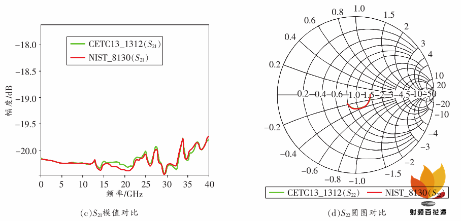 Research on On-Chip Multi-TRL Calibration Technology