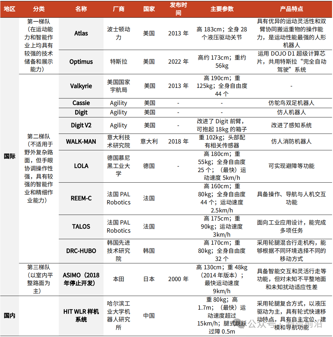 Comprehensive Analysis of Humanoid Robots