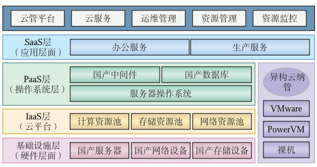 Case Study: Domestic Virtual Cloud Platform Construction and Application Adaptation Plan