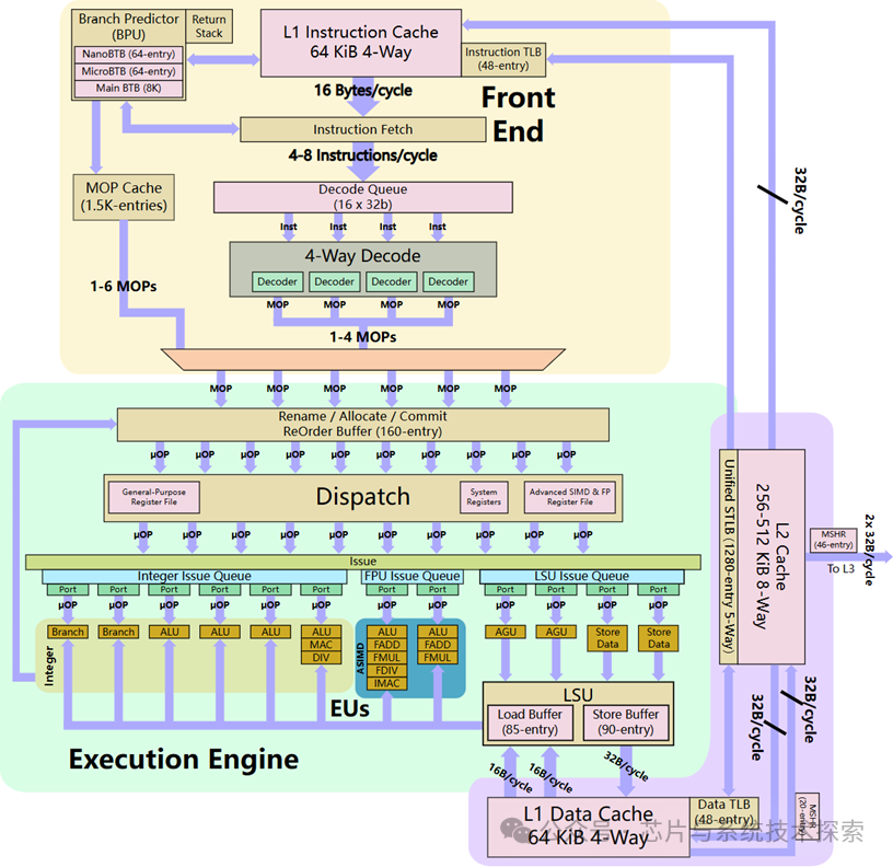 CPU Pipeline Introduction and Performance Bottlenecks