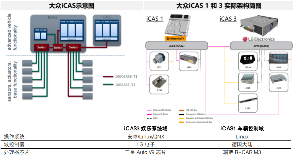 Comparison of Progress in Electronic and Electrical Architecture Among Major Automakers