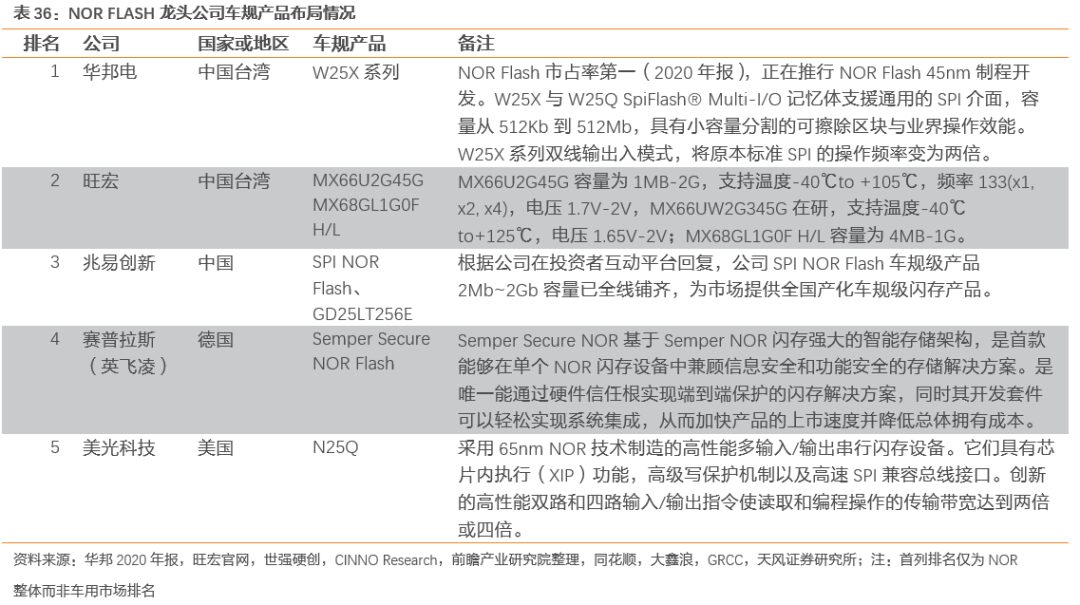 Unlimited Potential of Automotive Storage Chips