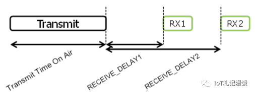 Fundamentals of LoRaWAN Protocol