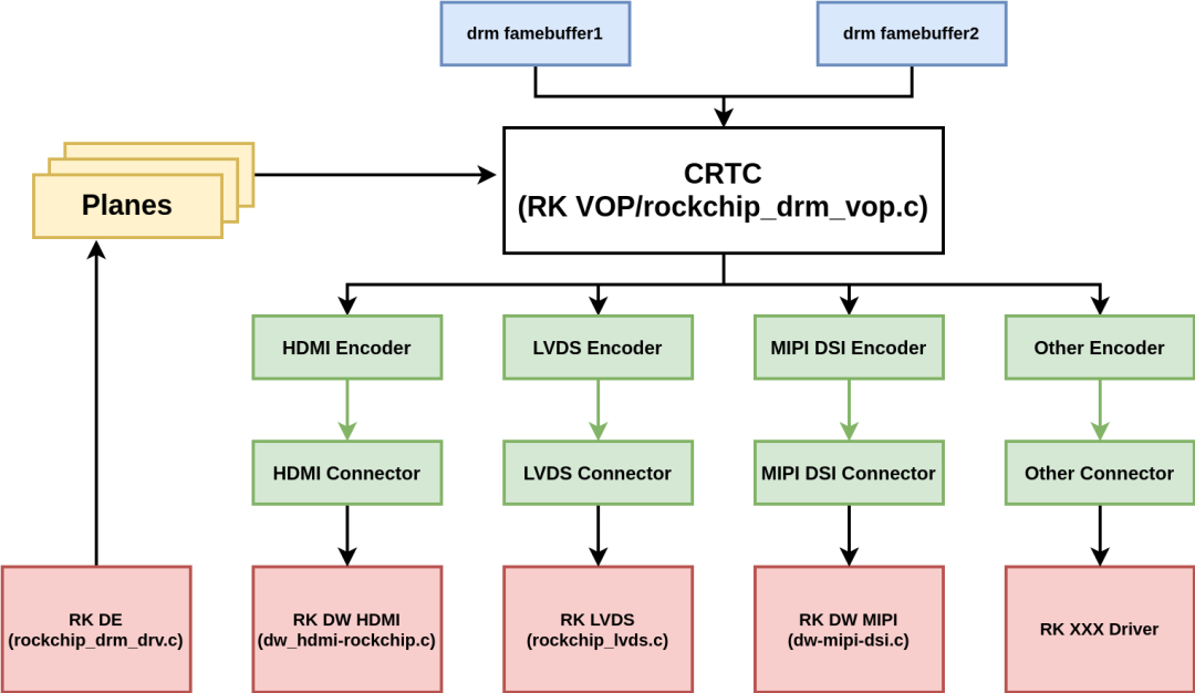 Exploring RK3399: Display Subsystem Basics