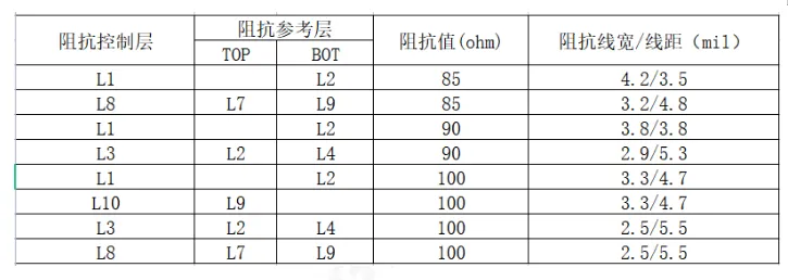 PCB Design Recommendations for DDR Module Circuits