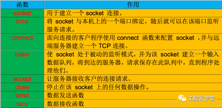 TCP/IP Communication Using Socket Programming