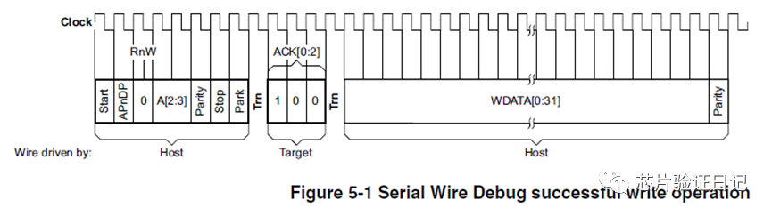 Understanding ARM Debug Interface: SWD
