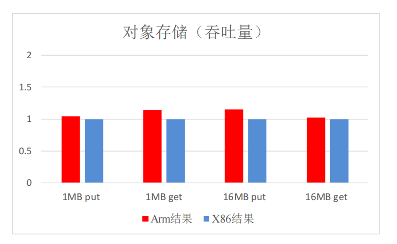 Performance Testing Methods for Server Application Scenarios: Distributed Storage