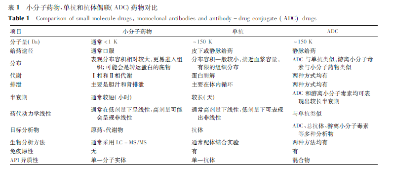 Key Points and Challenges in PK/PD Studies of ADC Drugs