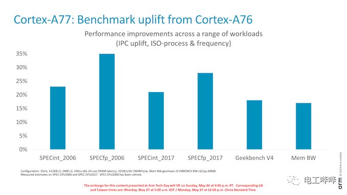 Deep Dive into Arm's Cortex-A77 with Surprising Floating Point Performance Boost