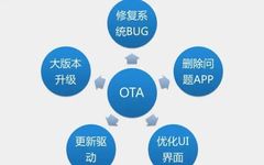 Analysis of Automotive OTA Technology