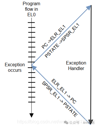 Detailed Introduction to ARMv8-Aarch64 Exception and Interrupt Handling