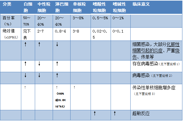 Decoding Blood Routine and C-Reactive Protein Results - Tabular Version