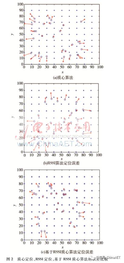 Analysis of Node Localization Algorithms in Wireless Sensor Networks