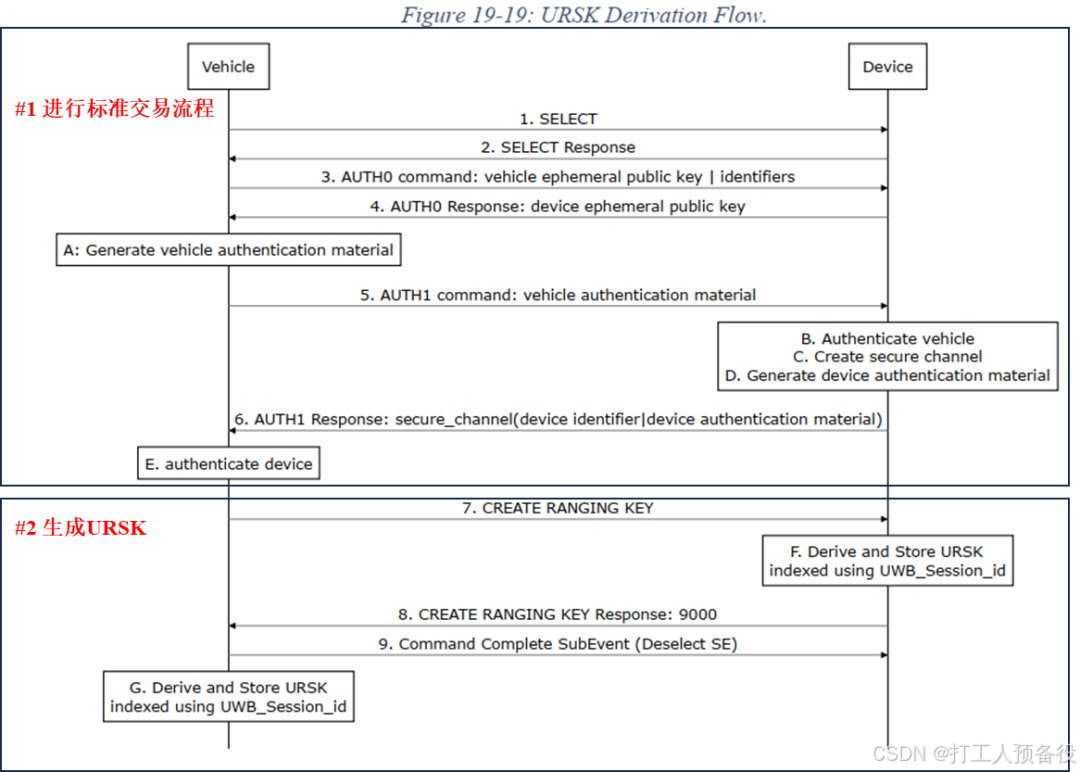 Overview of the CCC Digital Key Protocol from Vehicle BLE Perspective