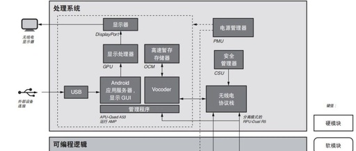 Features of Xilinx Heterogeneous FPGA: Zynq UltraScale+ MPSoC and Software Radio Applications